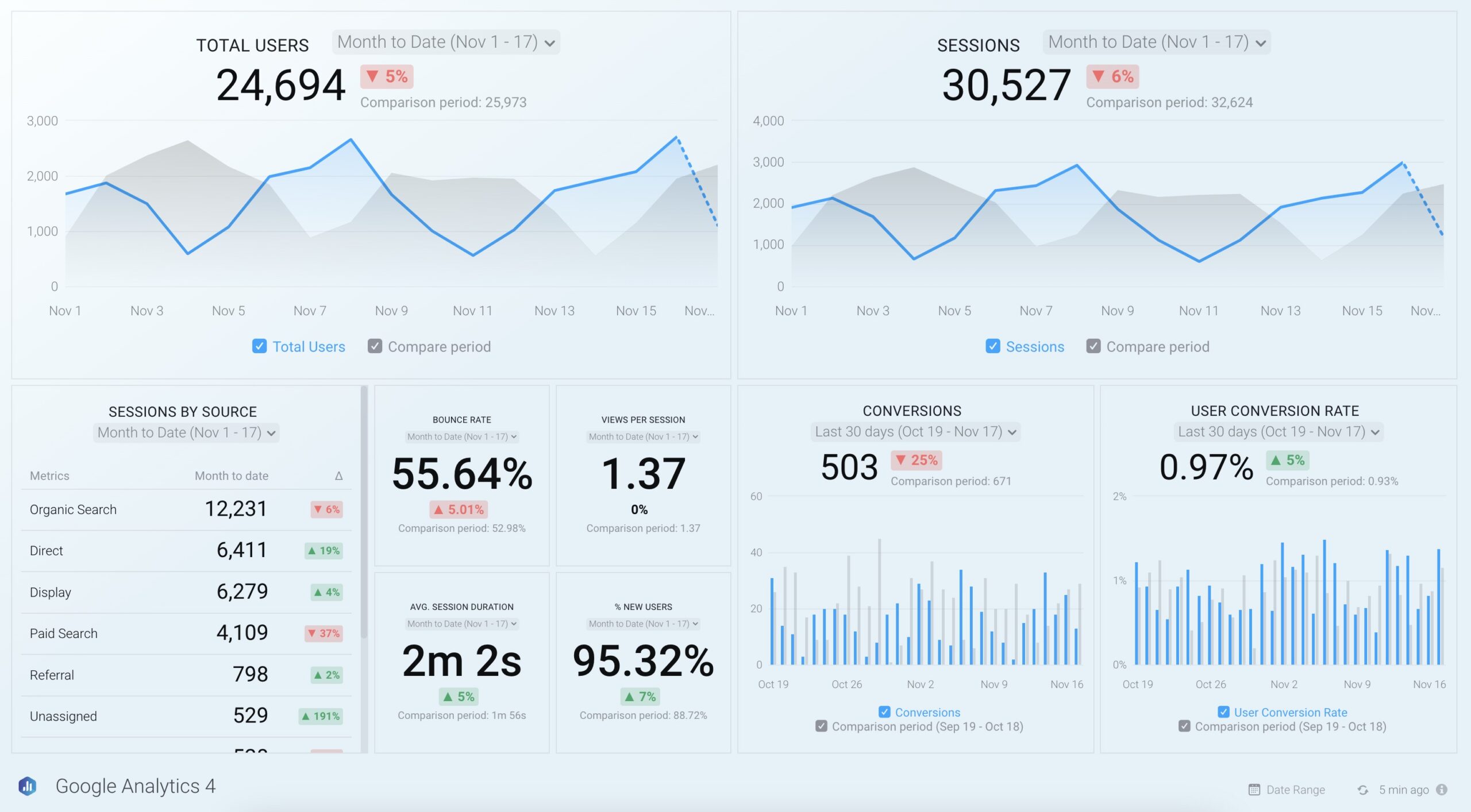 Google Analytics GA4 Reporting Dashboard